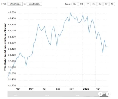 Pokles kapitalizácie firmy Nvidia