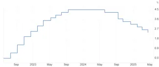 Pokles úrokových sadzieb v eurozóne