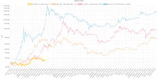 Porovnanie bitcoinových halvingových cyklov