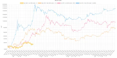 Porovnanie bitcoinových halvingových cyklov