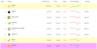Porovnanie kapitalizácie zlata a Bitcoinu