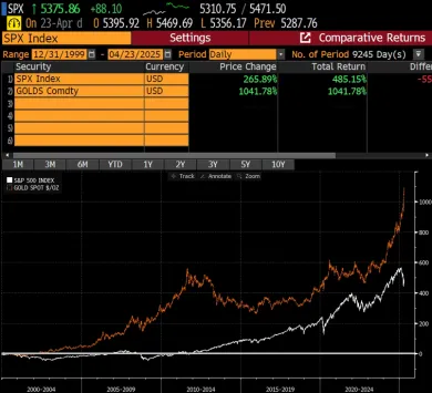 Porovnanie výkonnosti zlata a indexu S&P 500