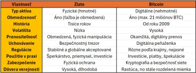 Porovnanie zlato verzus Bitcoin