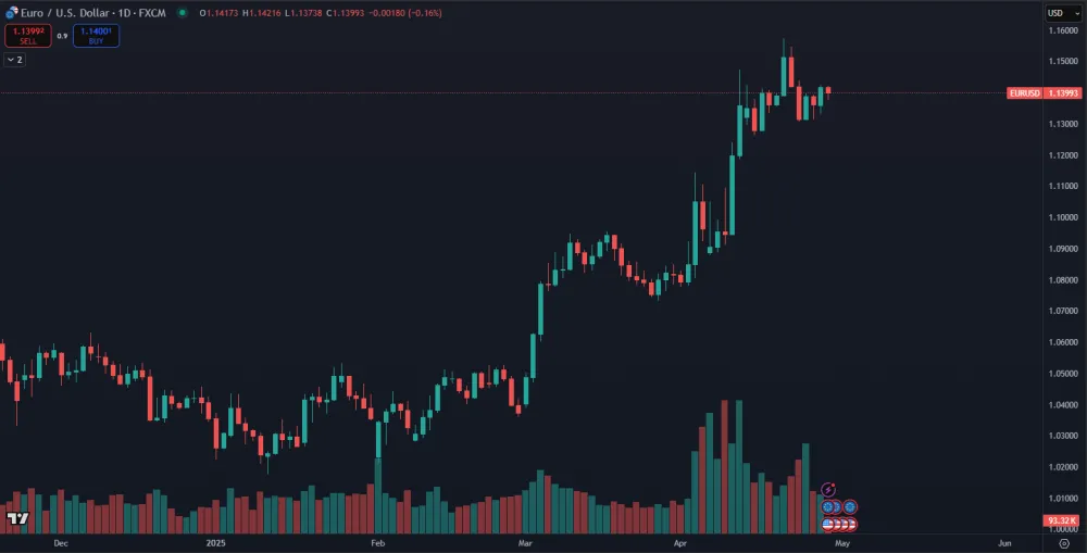 Posilnenie eura voči doláru