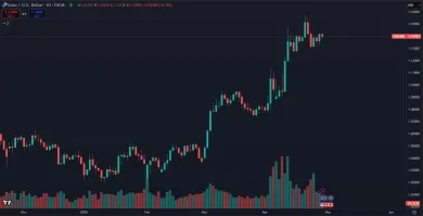 Posilnenie eura voči doláru