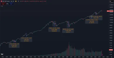 Posledné korekcie na Wall Street