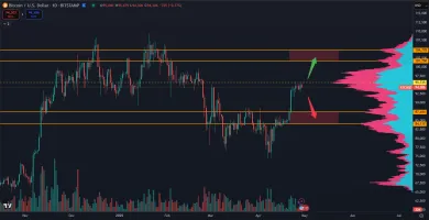 Potenciálne body zvratu pre Bitcoin