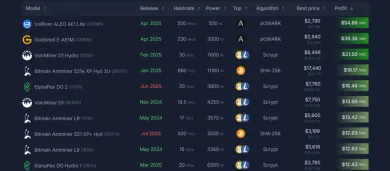 Prehlaď ziskovosti zariadení