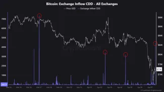 Presun starých Bitcoinov