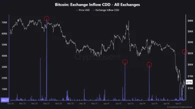 Presun starých Bitcoinov