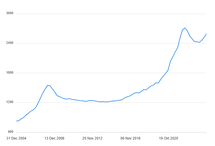 Priemerné ceny nehnuteľností na Slovensku