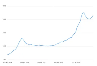 Priemerné ceny nehnuteľností na Slovensku