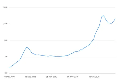 Priemerné ceny nehnuteľností na Slovensku