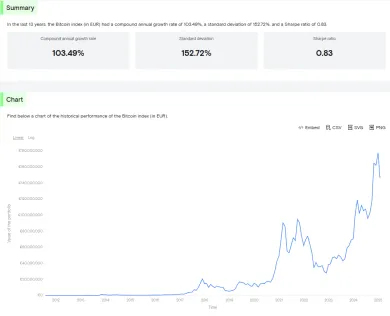 Priemerné ročné zhodnotenie BTC