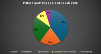 Príklad portfólia podľa AI