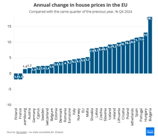 Ročná zmena cien nehnuteľností podľa krajín