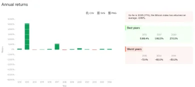 Ročné štatistiky Bitcoinu