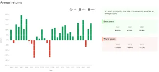 Ročné štatistiky indexu S&P 500