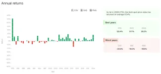 Ročné štatistiky zlata