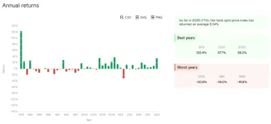 Ročné štatistiky zlata