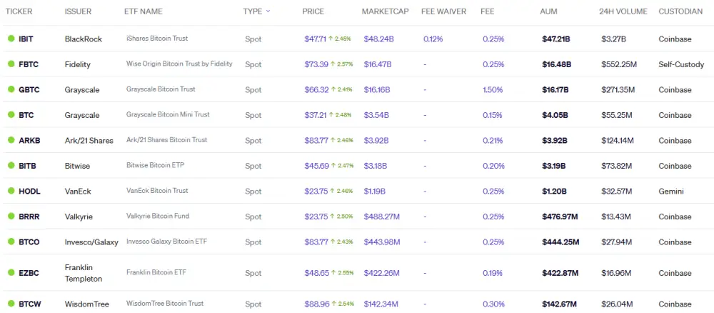 Spotové BTC ETF