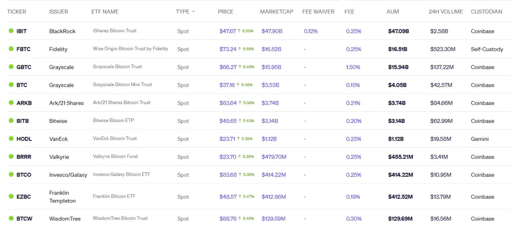 Spotové ETF pre Bitcoin