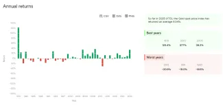 Štatistika ročných výnosov zlata