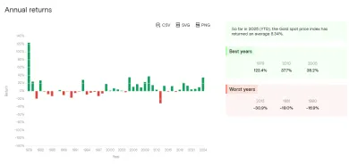 Štatistika ročných výnosov zlata