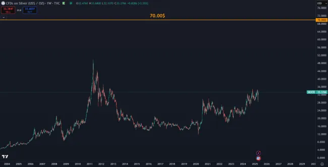 Striebro za 70 dolárov