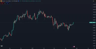 Súčasný vývoj ceny Bitcoinu