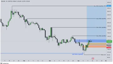 Technická analýza kryptomeny Solana
