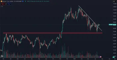 Technická analýza pre Bitcoin