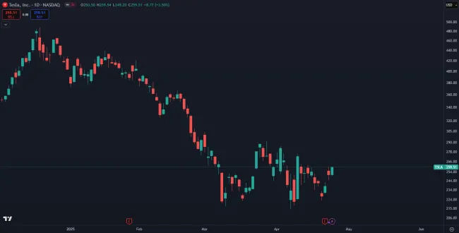 Tesla zaznamenala prudký pád akcií