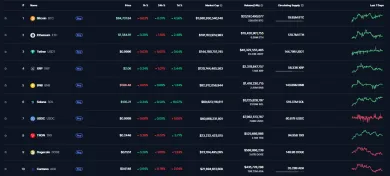 Top kryptomeny podľa CoinMarketCap