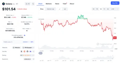 Údaje o kryptomene Solana