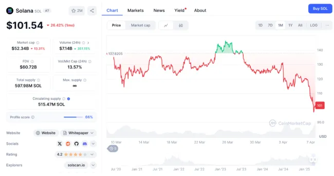 Údaje o kryptomene Solana