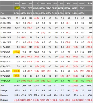 Veľké odlivy BTC ETF od BlackRock