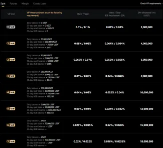 VIP úrovne na spotovej burze