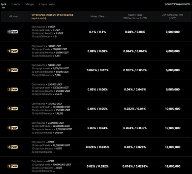 VIP úrovne na spotovej burze