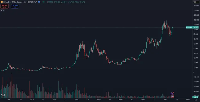 Volatilita Bitcoinu je obrovská