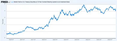 Výnos 10-ročných dlhopisov USA
