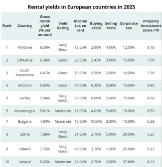Výnosy z prenájmu v európskych krajinách