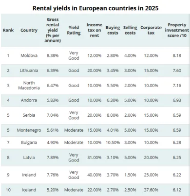 Výnosy z prenájmu v európskych krajinách