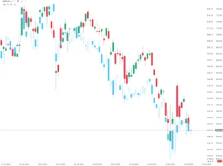 Vývoj ceny ASML.NL a TSM.US