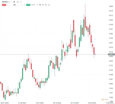 Vývoj ceny zemného plynu