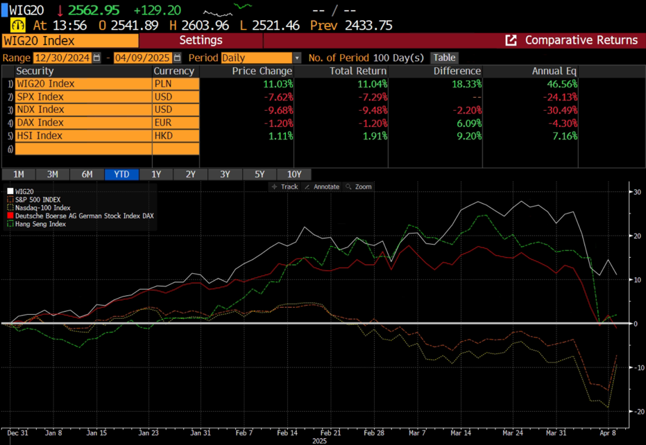 Vývoj cien hlavných akciových indexov v roku 2025