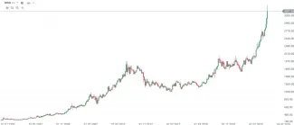 Vývoj cien zlata od začiatku tisícročia
