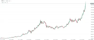 Vývoj cien zlata od začiatku tisícročia