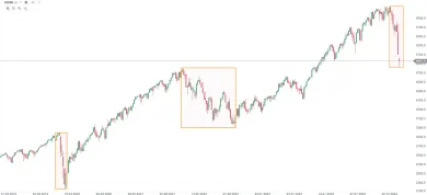 Vývoj trhovej ceny US500