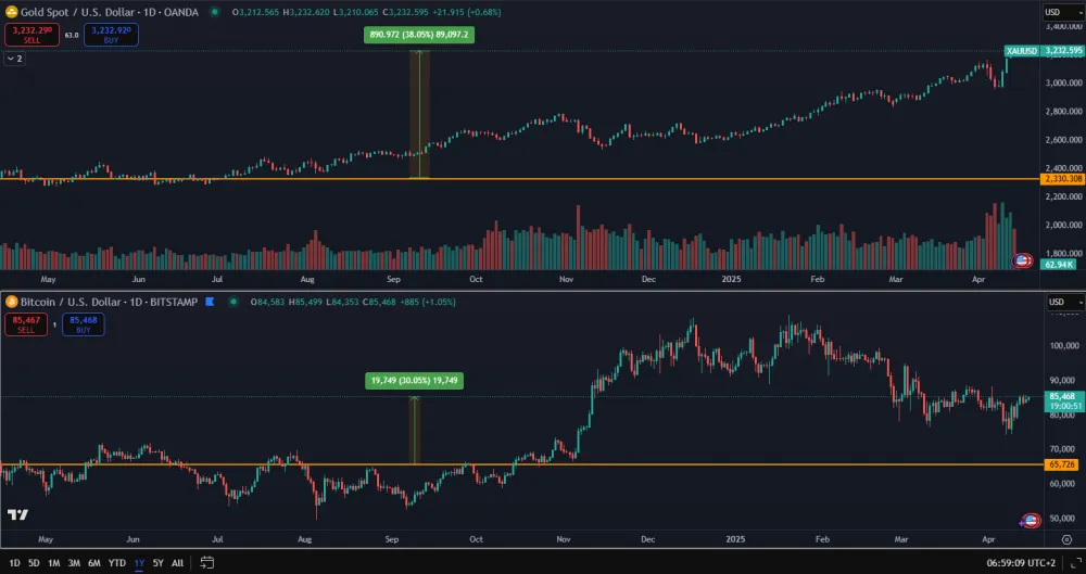 Zlato prekonáva výnos Bitcoinu